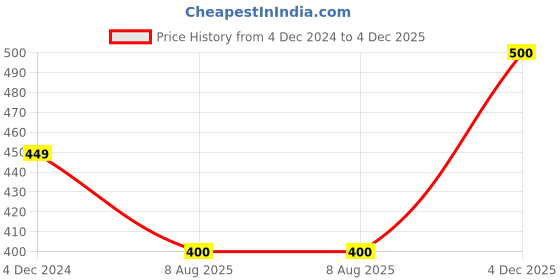 firstcry.com MayRa Knits Hand Knitted Beanie Crochet Pearls & Pompom Embellished Cap - Brown mayra knits Price History Graph from 4 Dec 2024 to 4 Dec 2025