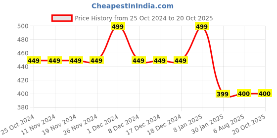 firstcry.com MayRa Knits Hand Knitted Bird Designed Crochet Booties - Green mayra knits Price History Graph from 25 Oct 2024 to 17 Oct 2025