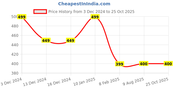 firstcry.com MayRa Knits Hand Knitted Bird Designed Crochet Booties - Green mayra knits Price History Graph from 3 Dec 2024 to 25 Oct 2025