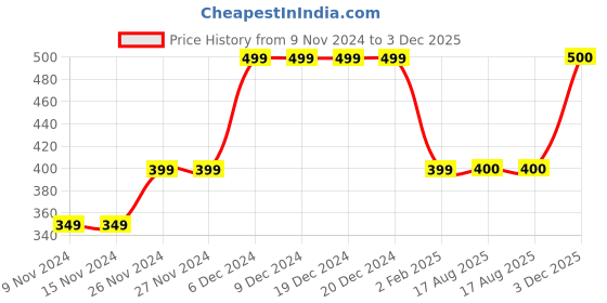 firstcry.com MayRa Knits Hand Knitted Bird Detailed Tie Up Booties - Blue mayra knits Price History Graph from 9 Nov 2024 to 3 Dec 2025