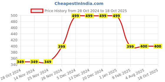 firstcry.com MayRa Knits Hand Knitted Bird Detailed Tie Up Booties - Blue mayra knits Price History Graph from 28 Oct 2024 to 17 Oct 2025