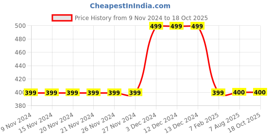 firstcry.com MayRa Knits Hand Knitted Bobble Cap - Grey mayra knits Price History Graph from 9 Nov 2024 to 18 Oct 2025