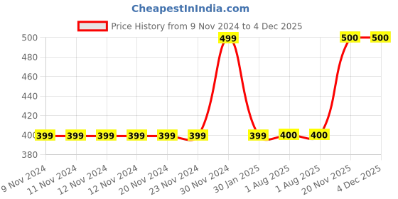 firstcry.com MayRa Knits Hand Knitted Bobble Cap - Grey mayra knits Price History Graph from 9 Nov 2024 to 4 Dec 2025