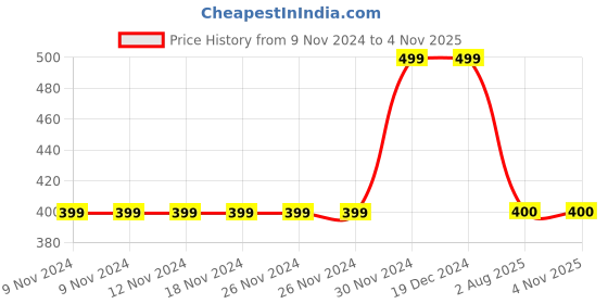 firstcry.com MayRa Knits Hand Knitted Bobble Cap - Maroon mayra knits Price History Graph from 9 Nov 2024 to 3 Nov 2025