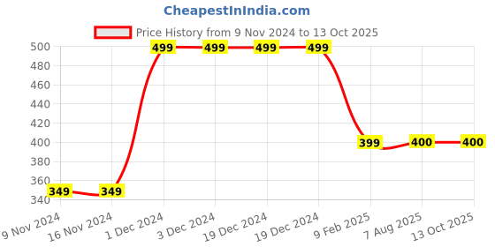 firstcry.com MayRa Knits Hand Knitted Booties - Blue & Multi Colour mayra knits Price History Graph from 9 Nov 2024 to 13 Oct 2025