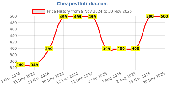 firstcry.com MayRa Knits Hand Knitted Booties - Blue & Multi Colour mayra knits Price History Graph from 9 Nov 2024 to 30 Nov 2025