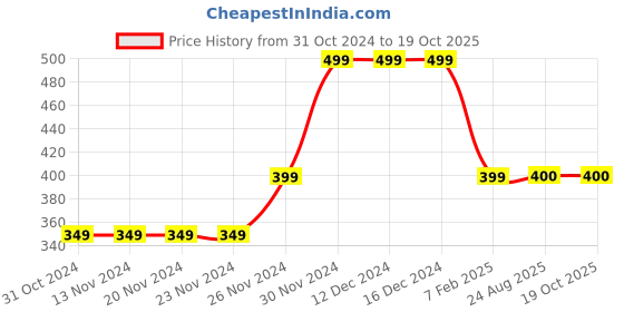 firstcry.com MayRa Knits Hand Knitted Booties - Blue & Multi Colour mayra knits Price History Graph from 31 Oct 2024 to 19 Oct 2025