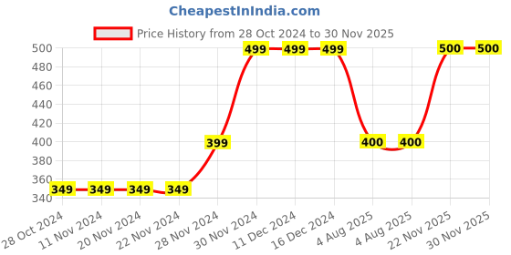 firstcry.com MayRa Knits Hand Knitted Booties - Green mayra knits Price History Graph from 28 Oct 2024 to 30 Nov 2025