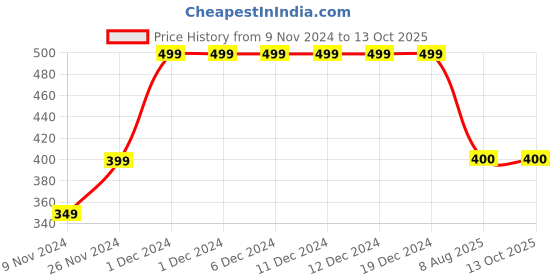 firstcry.com MayRa Knits Hand Knitted Booties - White mayra knits Price History Graph from 9 Nov 2024 to 13 Oct 2025