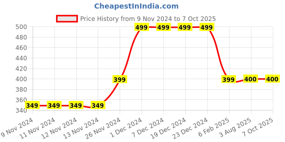 firstcry.com MayRa Knits Hand Knitted Booties - White mayra knits Price History Graph from 9 Nov 2024 to 7 Oct 2025
