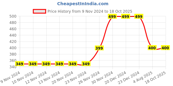 firstcry.com MayRa Knits Hand Knitted Booties - White mayra knits Price History Graph from 9 Nov 2024 to 18 Oct 2025