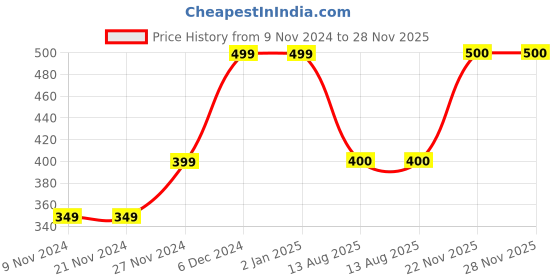 firstcry.com MayRa Knits Hand Knitted Booties - White mayra knits Price History Graph from 9 Nov 2024 to 28 Nov 2025