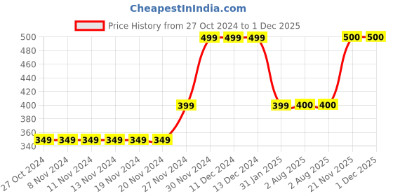 firstcry.com MayRa Knits Hand Knitted Booties - White mayra knits Price History Graph from 27 Oct 2024 to 30 Nov 2025