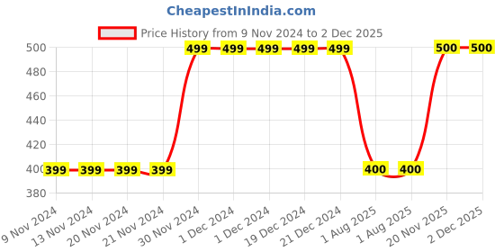 firstcry.com MayRa Knits Hand Knitted Bow & Ears Applique Crochet Cap - Multi Colour mayra knits Price History Graph from 9 Nov 2024 to 2 Dec 2025