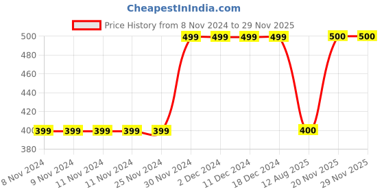 firstcry.com MayRa Knits Hand Knitted Bow & Ears Applique Crochet Cap - Multi Colour mayra knits Price History Graph from 8 Nov 2024 to 28 Nov 2025