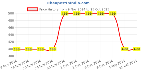 firstcry.com MayRa Knits Hand Knitted Braided Crochet Cap - Pink mayra knits Price History Graph from 9 Nov 2024 to 22 Oct 2025