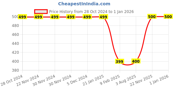 firstcry.com MayRa Knits Hand Knitted Bug Detail Cap - Red mayra knits Price History Graph from 28 Oct 2024 to 1 Jan 2026