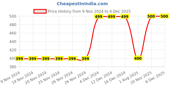 firstcry.com MayRa Knits Hand Knitted Butterfly Detailed Cap - Grey mayra knits Price History Graph from 9 Nov 2024 to 5 Dec 2025