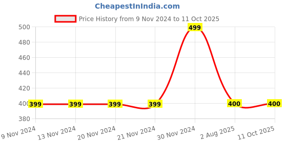 firstcry.com MayRa Knits Hand Knitted Button Detailing Cap - Grey mayra knits Price History Graph from 9 Nov 2024 to 11 Oct 2025