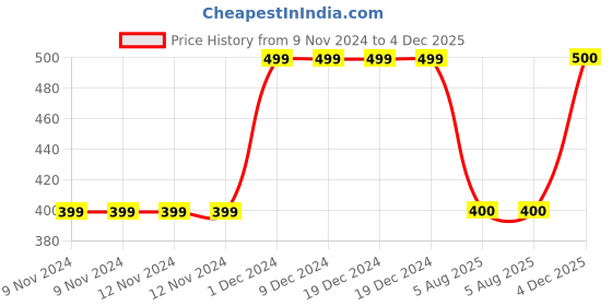 firstcry.com MayRa Knits Hand Knitted Button Detailing Cap - Grey mayra knits Price History Graph from 9 Nov 2024 to 4 Dec 2025