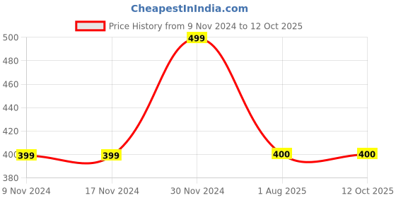 firstcry.com MayRa Knits Hand Knitted Button Detailing Cap - Grey mayra knits Price History Graph from 9 Nov 2024 to 11 Oct 2025