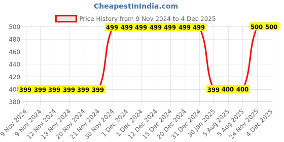 firstcry.com MayRa Knits Hand Knitted Cap - Black mayra knits Price History Graph from 9 Nov 2024 to 4 Dec 2025