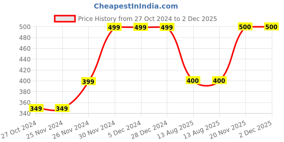 firstcry.com MayRa Knits Hand Knitted Cap - Green mayra knits Price History Graph from 27 Oct 2024 to 2 Dec 2025