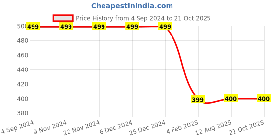 firstcry.com MayRa Knits Hand Knitted Cap - Red mayra knits Price History Graph from 4 Sep 2024 to 20 Oct 2025