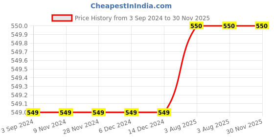 firstcry.com MayRa Knits Hand Knitted Cap - Red mayra knits Price History Graph from 3 Sep 2024 to 30 Nov 2025