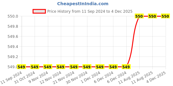 firstcry.com MayRa Knits Hand Knitted Cap - Red mayra knits Price History Graph from 11 Sep 2024 to 4 Dec 2025