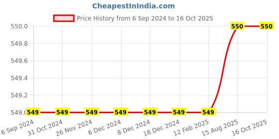 firstcry.com MayRa Knits Hand Knitted Cap - Red mayra knits Price History Graph from 6 Sep 2024 to 16 Oct 2025