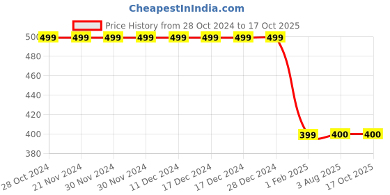 firstcry.com MayRa Knits Hand Knitted Cap - Red mayra knits Price History Graph from 28 Oct 2024 to 17 Oct 2025