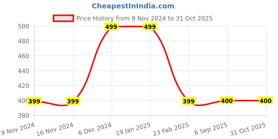 firstcry.com MayRa Knits Hand Knitted Cap Set - Blue mayra knits Price History Graph from 9 Nov 2024 to 30 Oct 2025