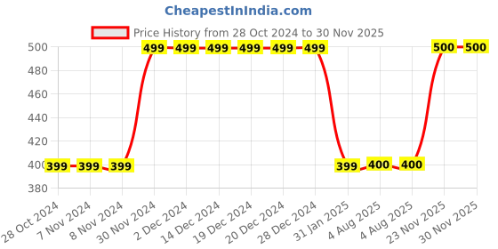 firstcry.com MayRa Knits Hand Knitted Cap Set - Blue mayra knits Price History Graph from 28 Oct 2024 to 30 Nov 2025