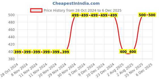 firstcry.com MayRa Knits Hand Knitted Cat Detail Cap - Blue mayra knits Price History Graph from 28 Oct 2024 to 6 Dec 2025