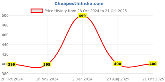 firstcry.com MayRa Knits Hand Knitted Cat Detail Cap - Blue mayra knits Price History Graph from 28 Oct 2024 to 19 Oct 2025