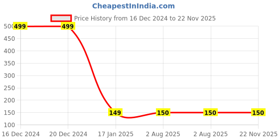 firstcry.com MayRa Knits Hand Knitted Clock Crochet Designed Cap - Yellow mayra knits Price History Graph from 16 Dec 2024 to 21 Nov 2025