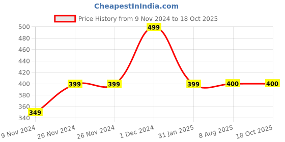 firstcry.com MayRa Knits Hand Knitted Colour Block Animal Face Detailed Booties - Blue mayra knits Price History Graph from 9 Nov 2024 to 18 Oct 2025