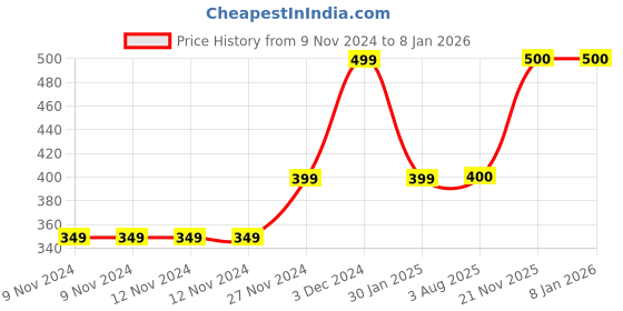 firstcry.com MayRa Knits Hand Knitted Colour Block Animal Face Detailed Booties - Blue mayra knits Price History Graph from 9 Nov 2024 to 6 Jan 2026