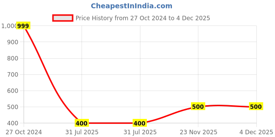firstcry.com MayRa Knits Hand Knitted Colour Block Booties - White mayra knits Price History Graph from 27 Oct 2024 to 3 Dec 2025