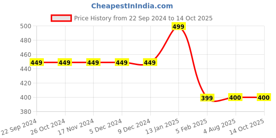 firstcry.com MayRa Knits Hand Knitted Colour Block Crochet Booties  - Green mayra knits Price History Graph from 22 Sep 2024 to 14 Oct 2025