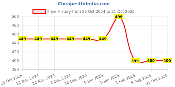 firstcry.com MayRa Knits Hand Knitted Colour Block Crochet Booties  - Green mayra knits Price History Graph from 25 Oct 2024 to 30 Oct 2025
