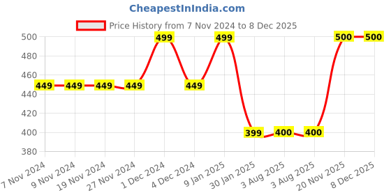 firstcry.com MayRa Knits Hand Knitted Colour Block Crochet Booties  - Green mayra knits Price History Graph from 7 Nov 2024 to 7 Dec 2025