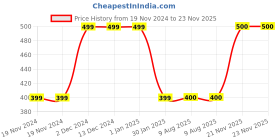 firstcry.com MayRa Knits Hand Knitted Colour Block Crochet Booties - Red mayra knits Price History Graph from 19 Nov 2024 to 22 Nov 2025