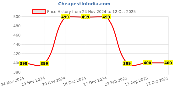 firstcry.com MayRa Knits Hand Knitted Colour Block Crochet Booties - Red mayra knits Price History Graph from 24 Nov 2024 to 12 Oct 2025