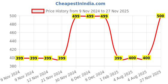 firstcry.com MayRa Knits Hand Knitted Colour Block Detailed Woollen Booties -Black mayra knits Price History Graph from 9 Nov 2024 to 27 Nov 2025