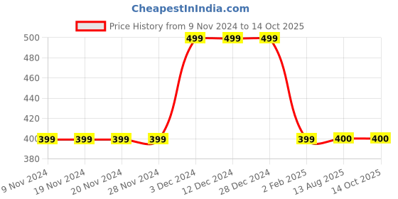 firstcry.com MayRa Knits Hand Knitted Colour Block  Detailed Woollen Booties -Black mayra knits Price History Graph from 9 Nov 2024 to 14 Oct 2025