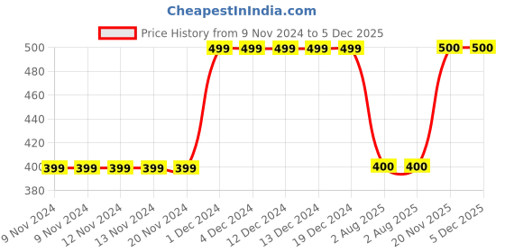firstcry.com MayRa Knits Hand Knitted Colour Blocked & Pom Pom Detailed Cap -  Blue mayra knits Price History Graph from 9 Nov 2024 to 5 Dec 2025