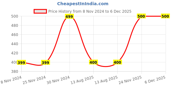 firstcry.com MayRa Knits Hand Knitted Colour Blocked & Pom Pom Detailed Cap -  Blue mayra knits Price History Graph from 8 Nov 2024 to 5 Dec 2025