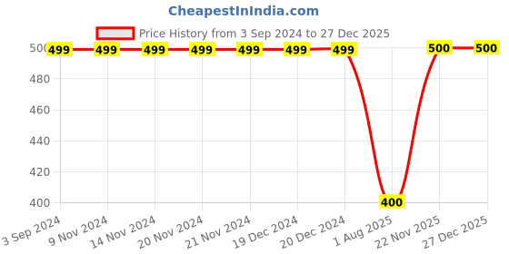 firstcry.com MayRa Knits Hand Knitted Crochet Cap - Pink mayra knits Price History Graph from 3 Sep 2024 to 27 Dec 2025